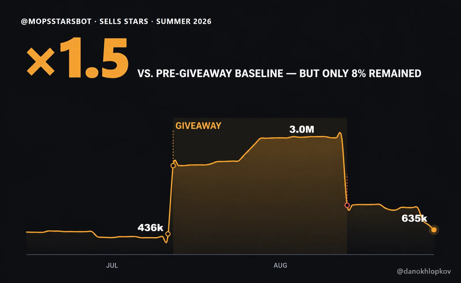 MopsStarsBot MAU after a Telegram Stars giveaway: 1.5 times the baseline, but only 8% of acquired users remained