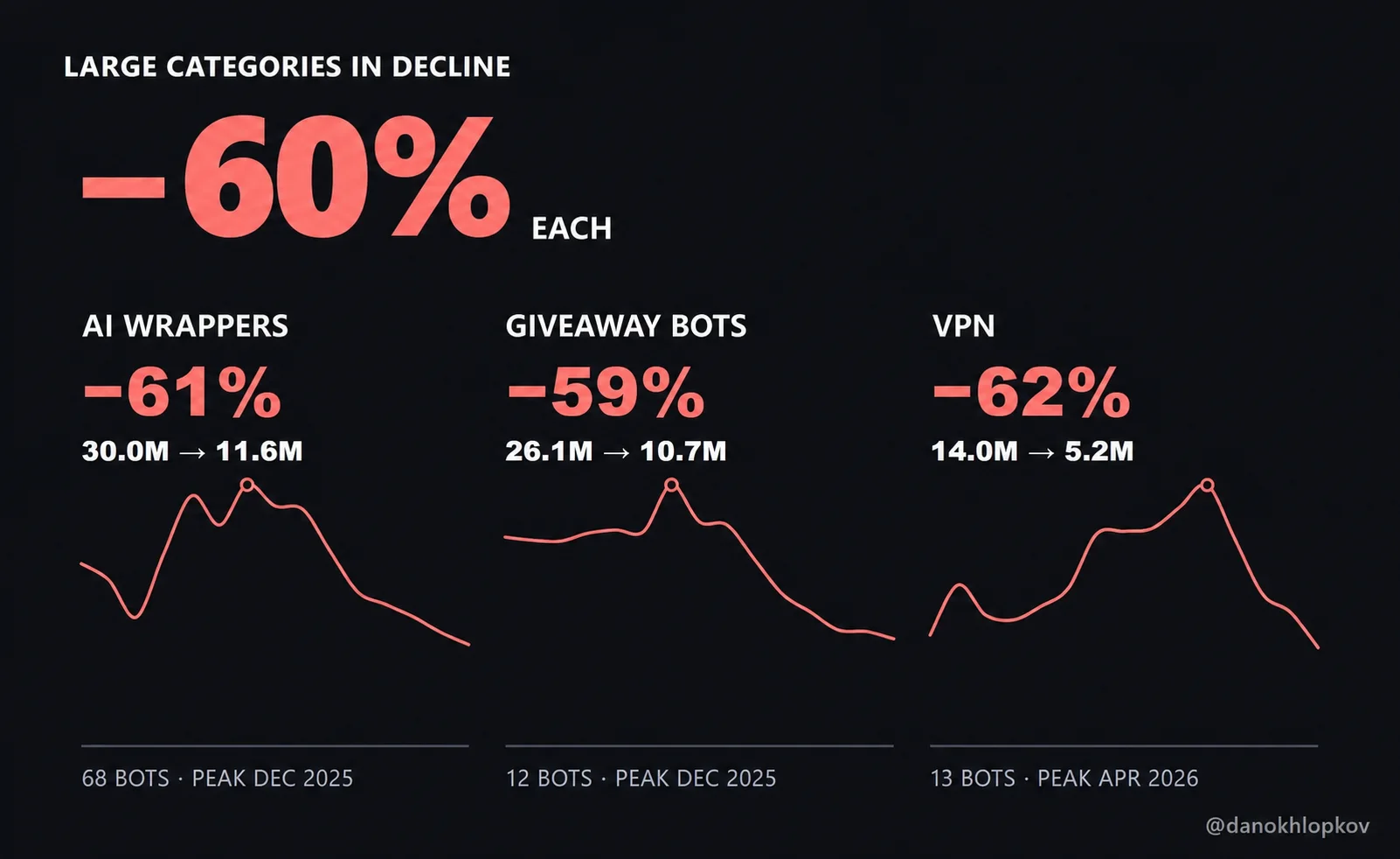 AI wrappers, giveaway bots, and VPN bots lost about 60% of MAU from their peaks