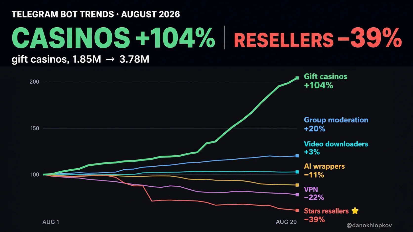 Telegram bot trends in August 2026: gift casinos grew 104% while Stars resellers fell 39%