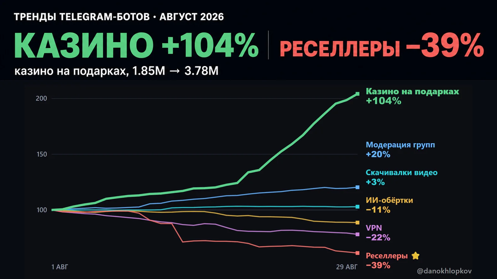 График трендов Telegram-ботов за август 2026: казино на подарках выросли на 104%, реселлеры Stars упали на 39%