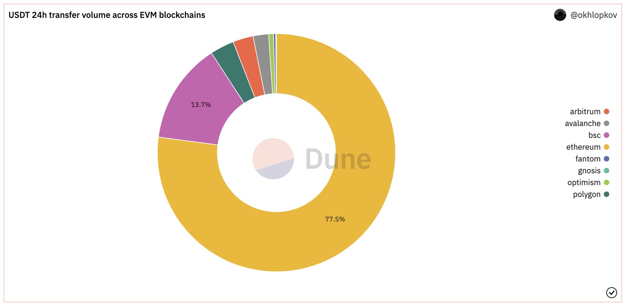 Source: https://dune.com/queries/2006021