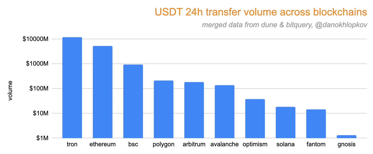 On-chain USDT usage across popular blockchains