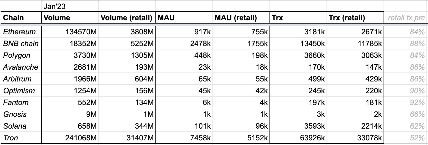 Volume, active wallets and transactions of USDT token on different blockchains during Jan'23.
