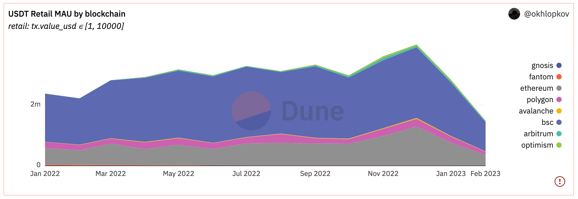Source: https://dune.com/okhlopkov/stablecoin-multichain-retail-stats
