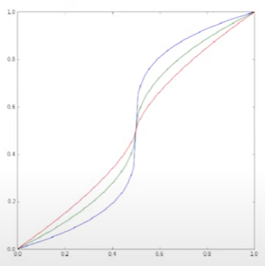 Prediction transformation function for different beta variables