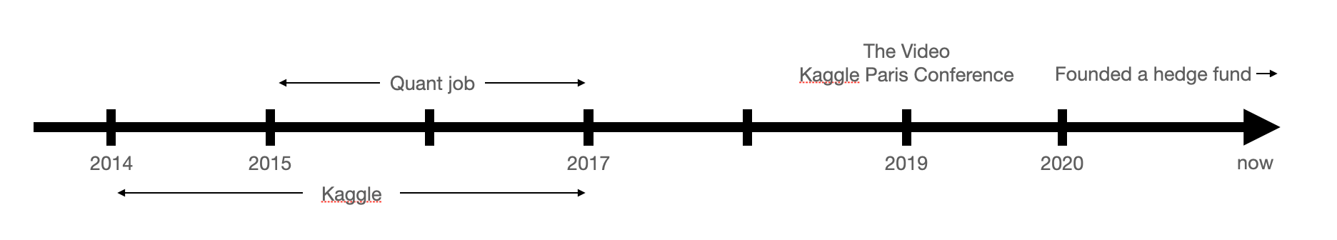 Visual representation of an important timing of Kaggle Paris Conference