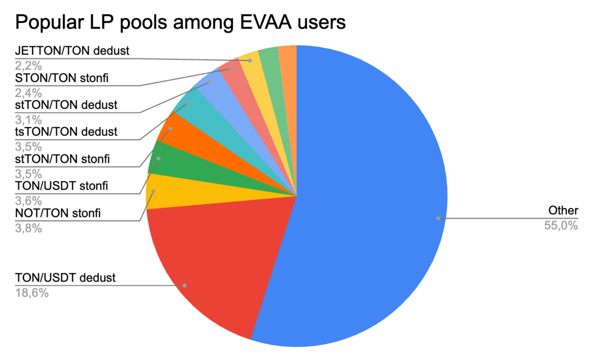 Самые популярные стратегии EVAA – ончейн анализ TON